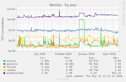 Netstat
