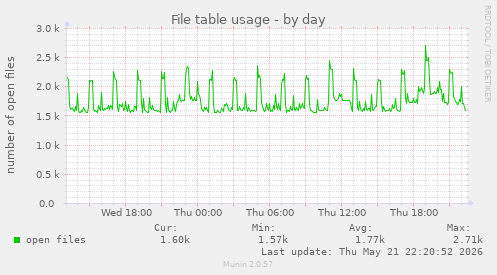 File table usage