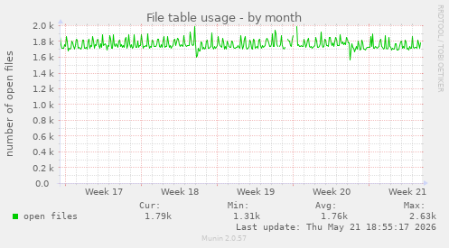 File table usage