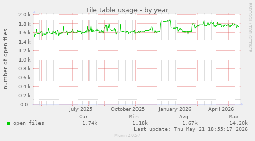 File table usage
