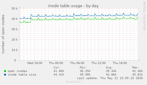 daily graph