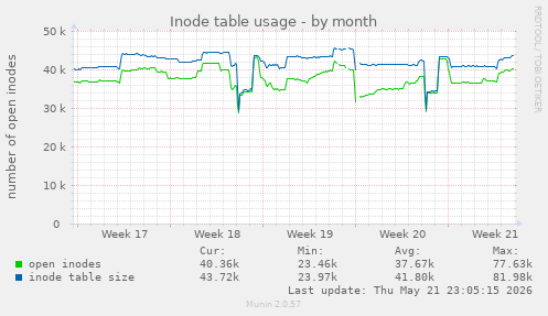 monthly graph
