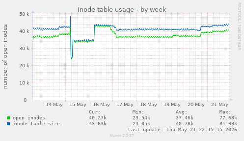 weekly graph