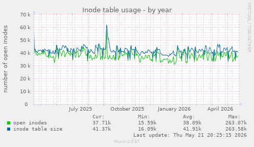 Inode table usage