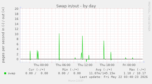 Swap in/out
