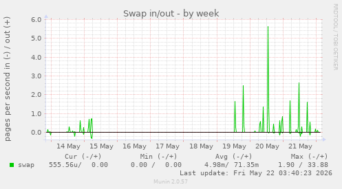 Swap in/out