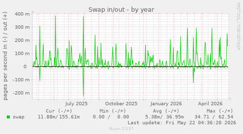 yearly graph