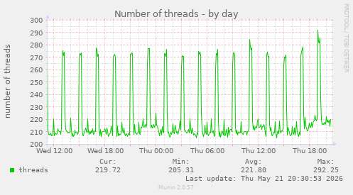 Number of threads