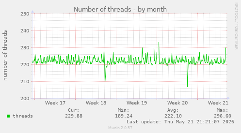 Number of threads