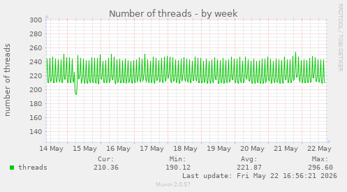 Number of threads