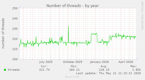 Number of threads