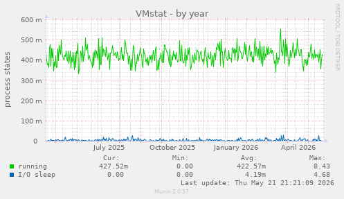 VMstat