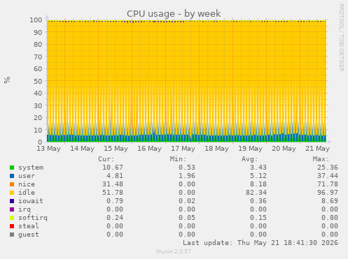 CPU usage