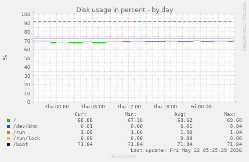 Disk usage in percent