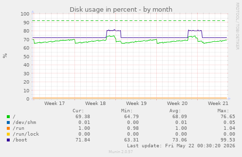 monthly graph