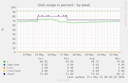 Disk usage in percent