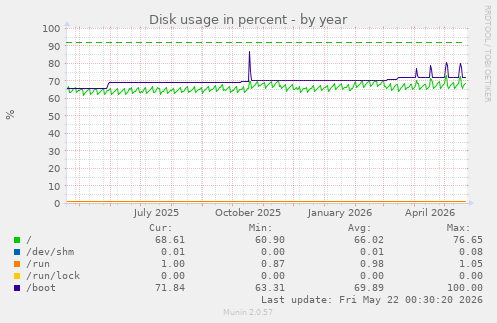 yearly graph