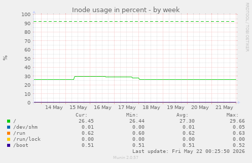 Inode usage in percent