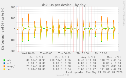 Disk IOs per device