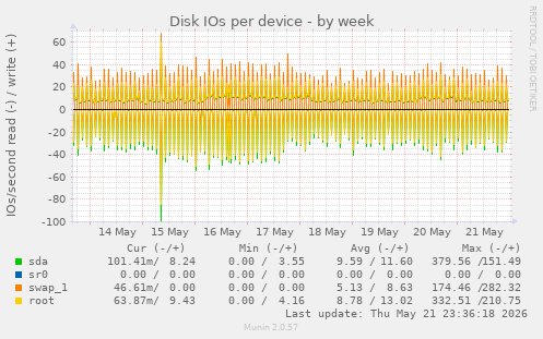 Disk IOs per device