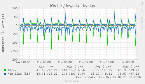 IOs for /dev/sda