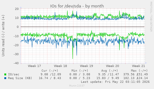 monthly graph