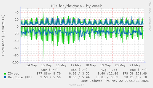 IOs for /dev/sda