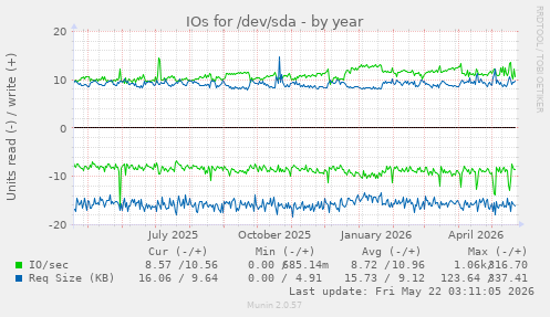 yearly graph