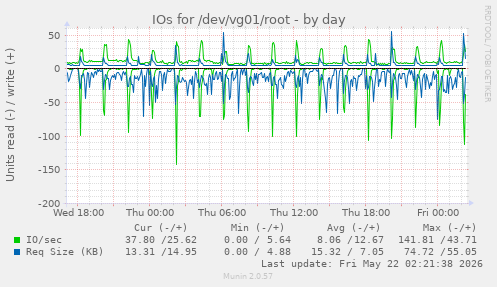 IOs for /dev/vg01/root