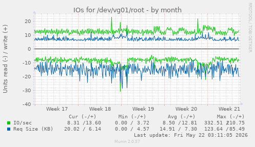 monthly graph