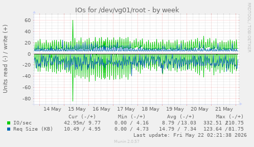 IOs for /dev/vg01/root