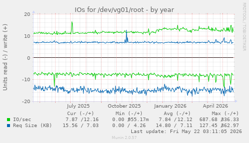 yearly graph
