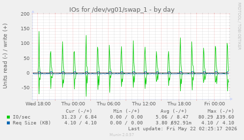 IOs for /dev/vg01/swap_1