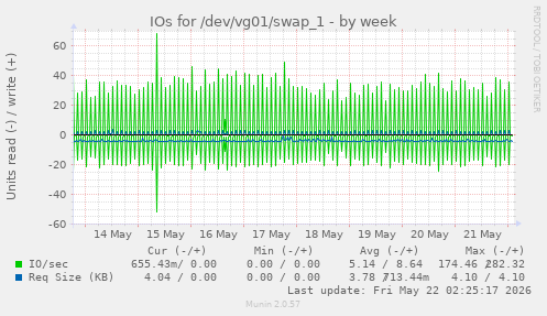 IOs for /dev/vg01/swap_1