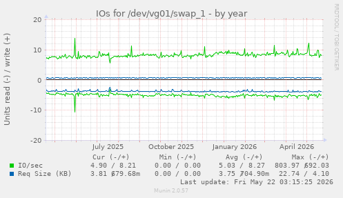 yearly graph