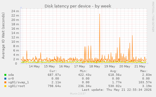 Disk latency per device