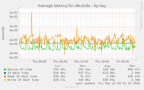 Average latency for /dev/sda