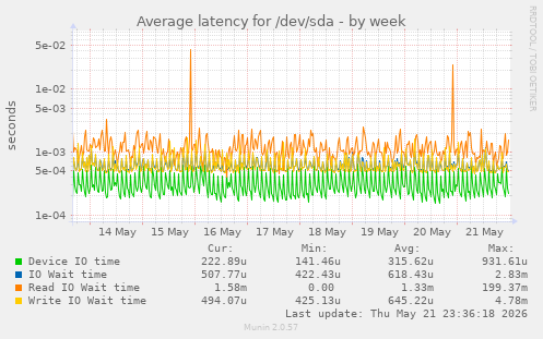 Average latency for /dev/sda