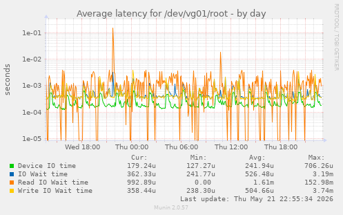 Average latency for /dev/vg01/root