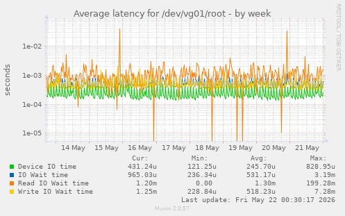 Average latency for /dev/vg01/root