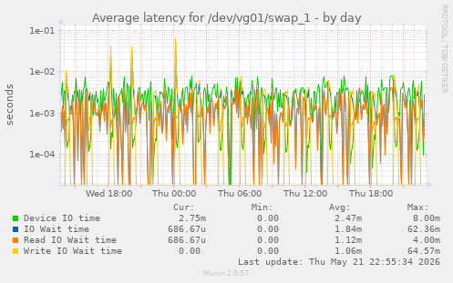 Average latency for /dev/vg01/swap_1