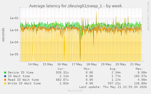 Average latency for /dev/vg01/swap_1