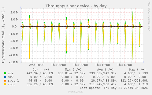 Throughput per device