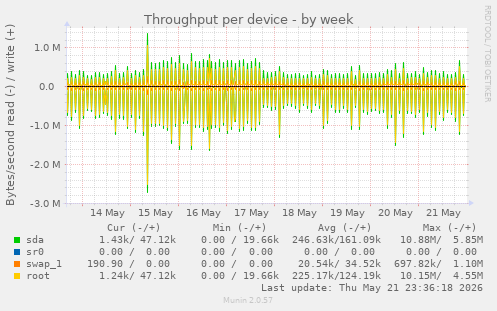 Throughput per device