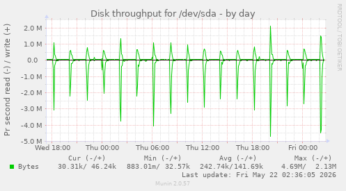 Disk throughput for /dev/sda