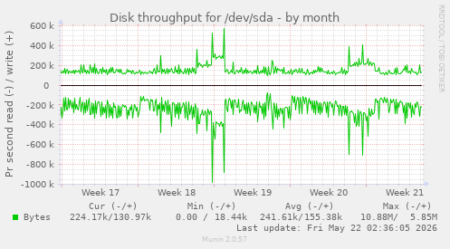 monthly graph