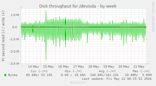 Disk throughput for /dev/sda