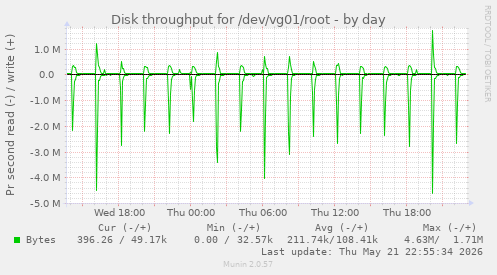 Disk throughput for /dev/vg01/root