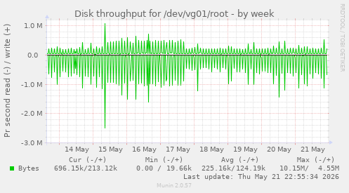 Disk throughput for /dev/vg01/root