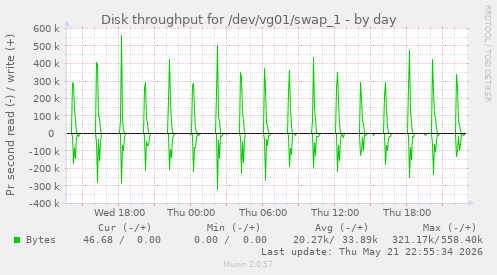 Disk throughput for /dev/vg01/swap_1